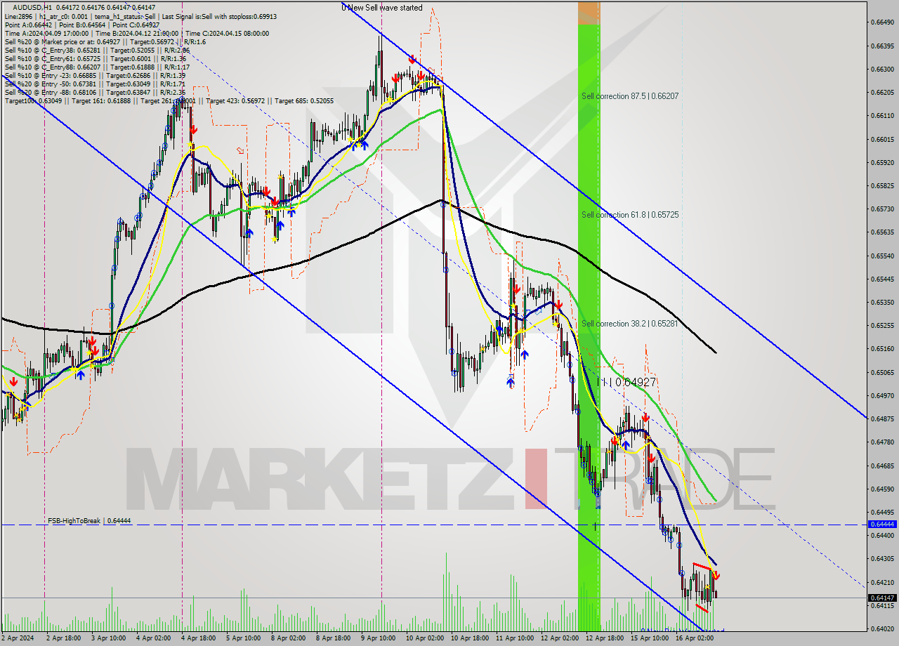 AUDUSD MultiTimeframe analysis at date 2024.04.16 16:00