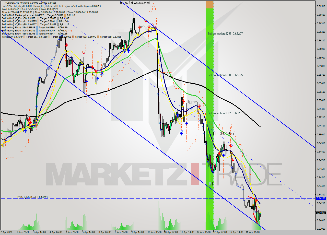 AUDUSD MultiTimeframe analysis at date 2024.04.16 20:17