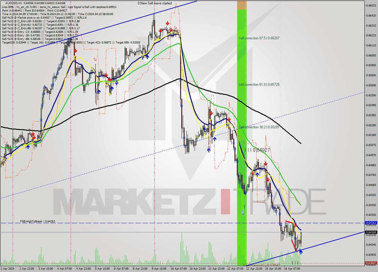 AUDUSD MultiTimeframe analysis at date 2024.04.16 21:08