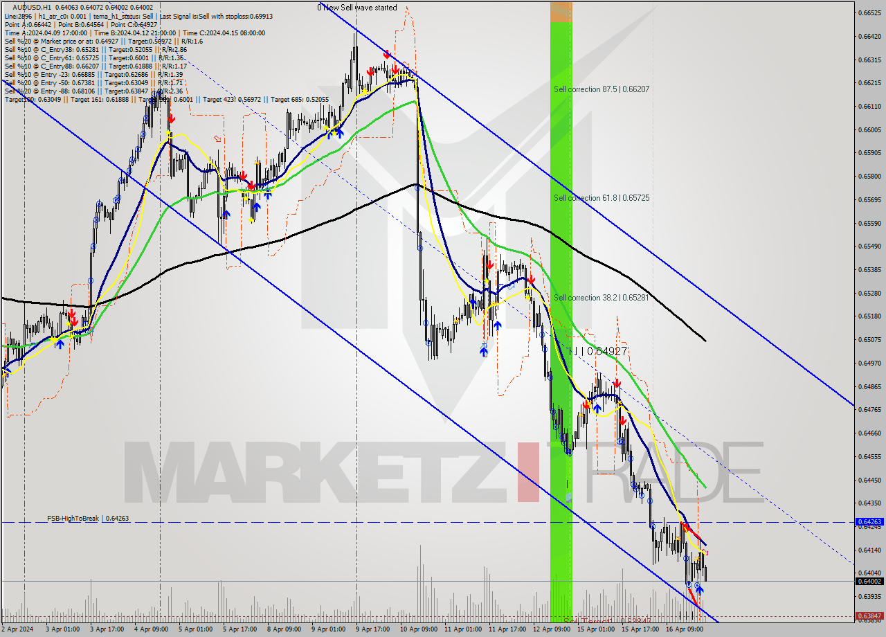 AUDUSD MultiTimeframe analysis at date 2024.04.16 23:54