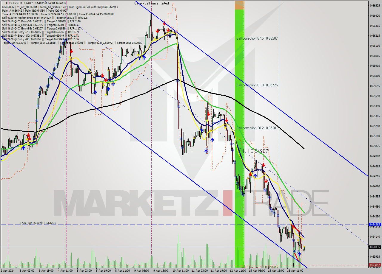 AUDUSD MultiTimeframe analysis at date 2024.04.17 01:02