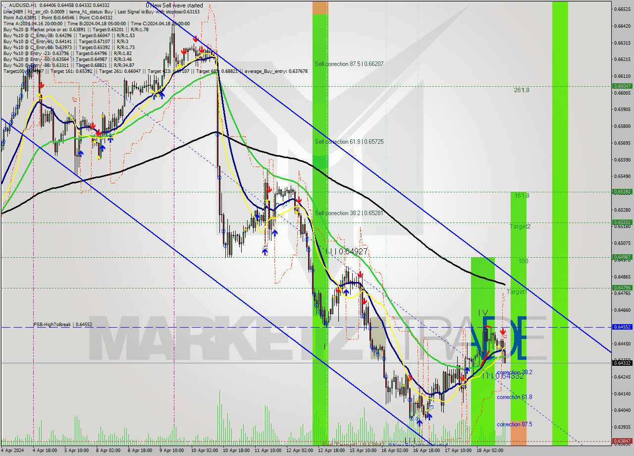 AUDUSD MultiTimeframe analysis at date 2024.04.18 16:36