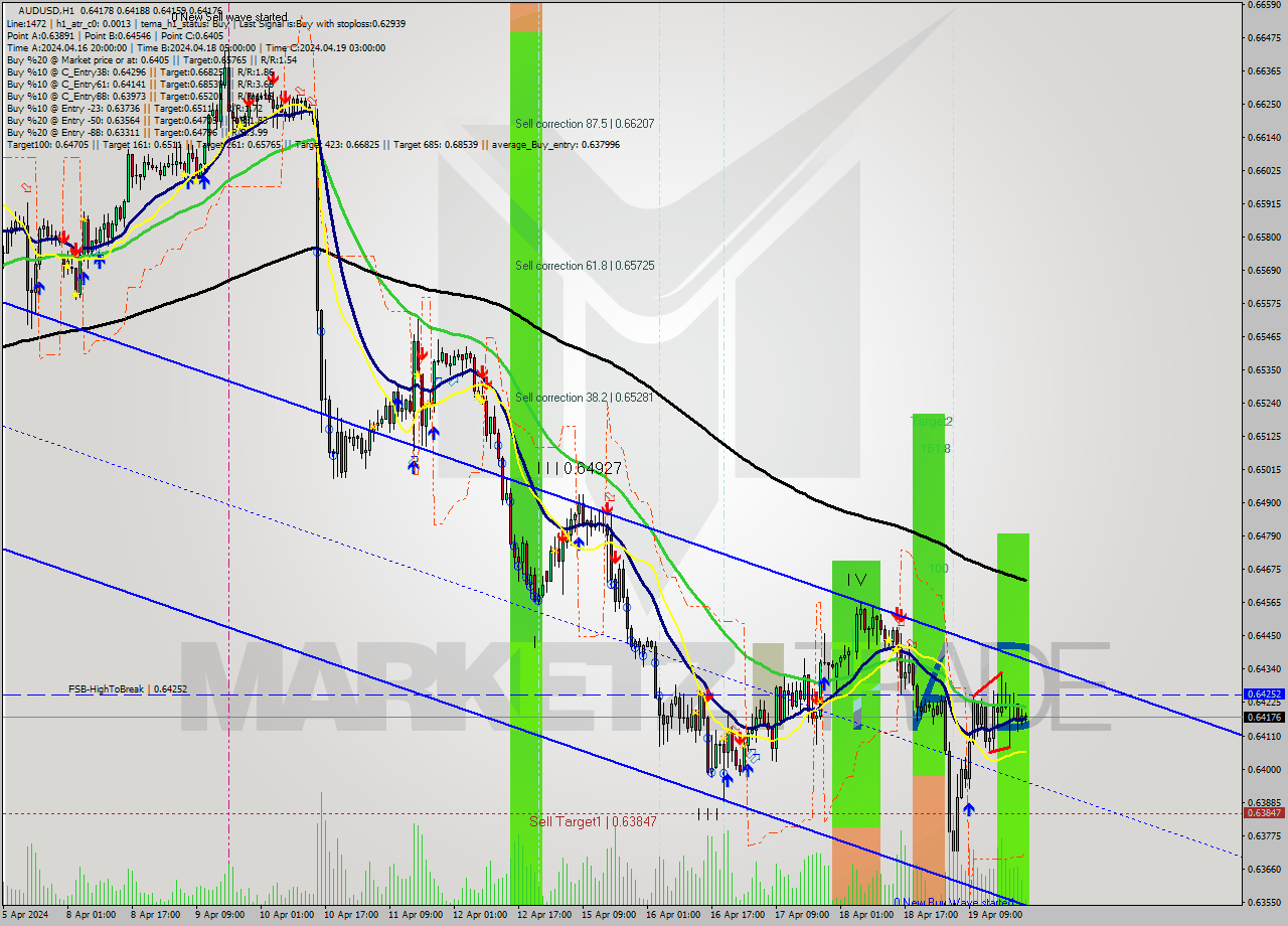 AUDUSD MultiTimeframe analysis at date 2024.04.21 17:40