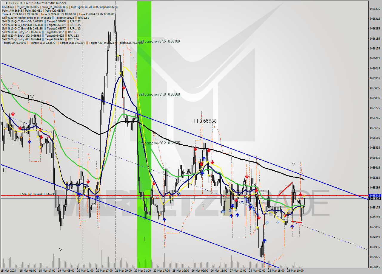 AUDUSD MultiTimeframe analysis at date 2024.04.01 01:00