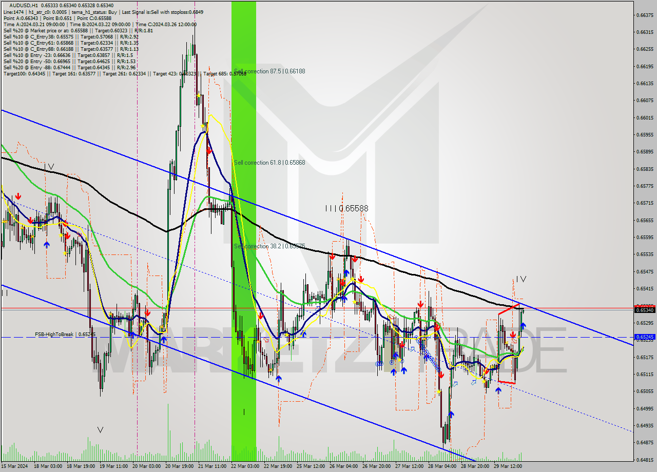 AUDUSD MultiTimeframe analysis at date 2024.04.01 03:00