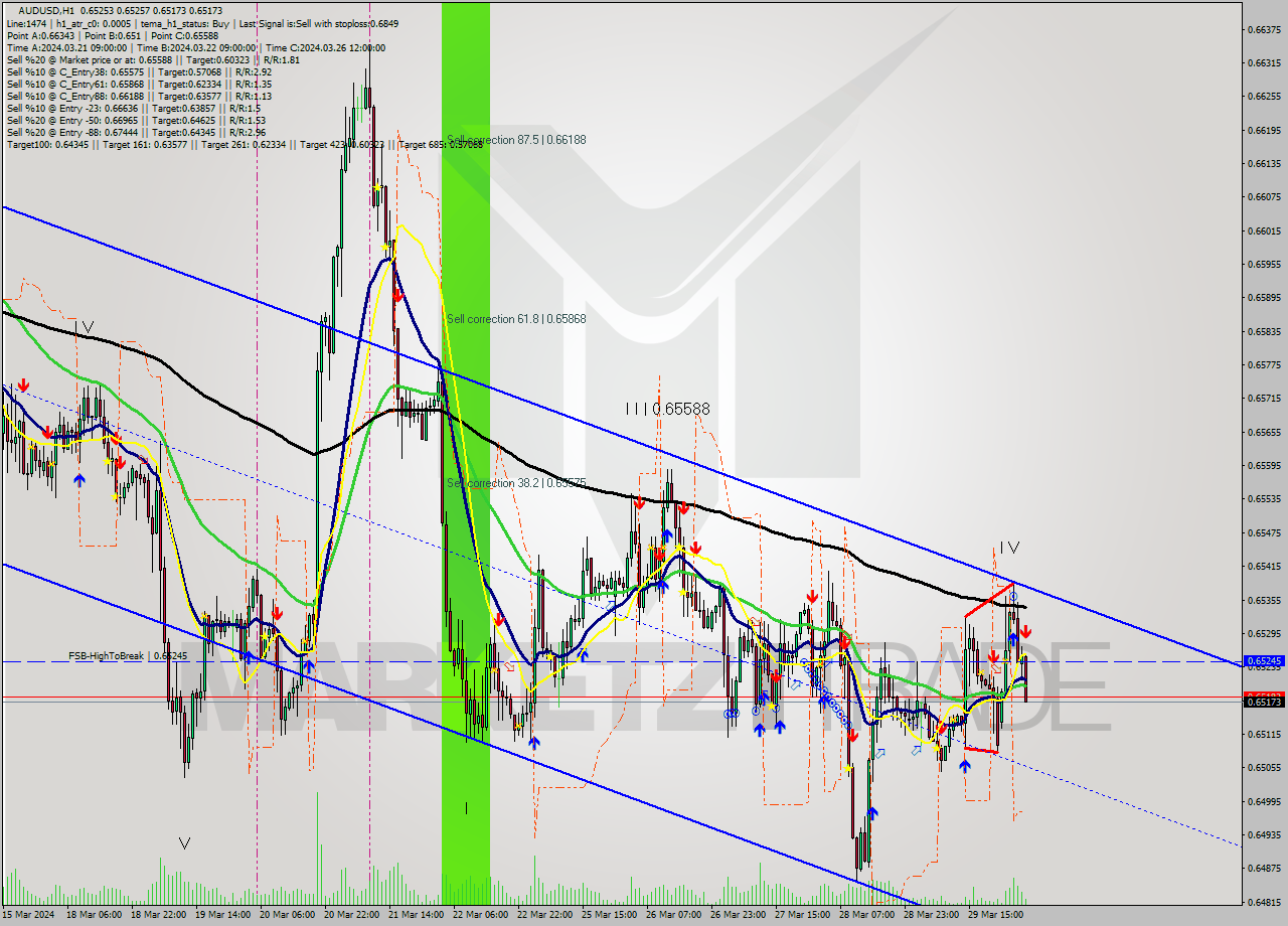 AUDUSD MultiTimeframe analysis at date 2024.04.01 06:28
