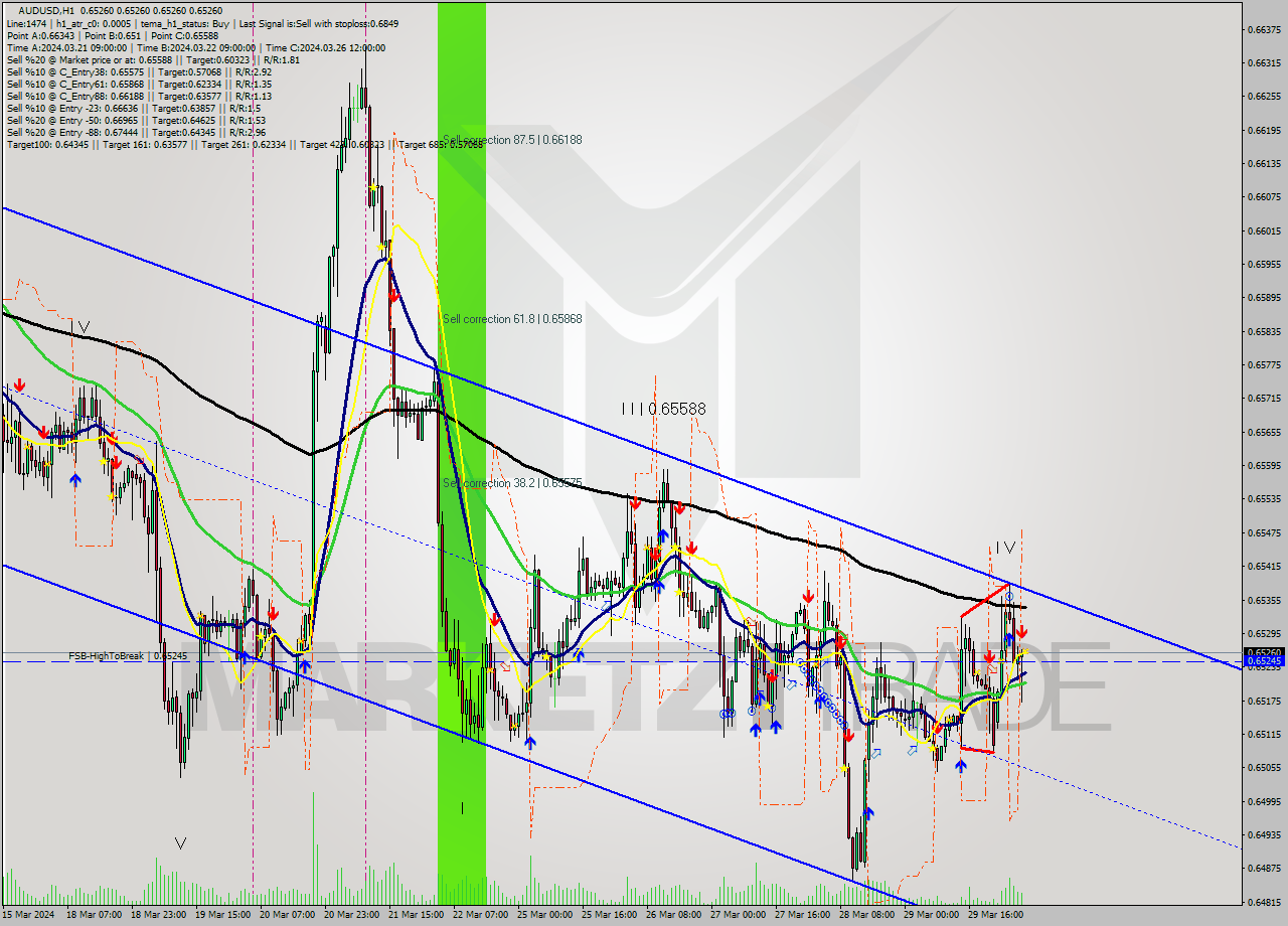 AUDUSD MultiTimeframe analysis at date 2024.04.01 07:00