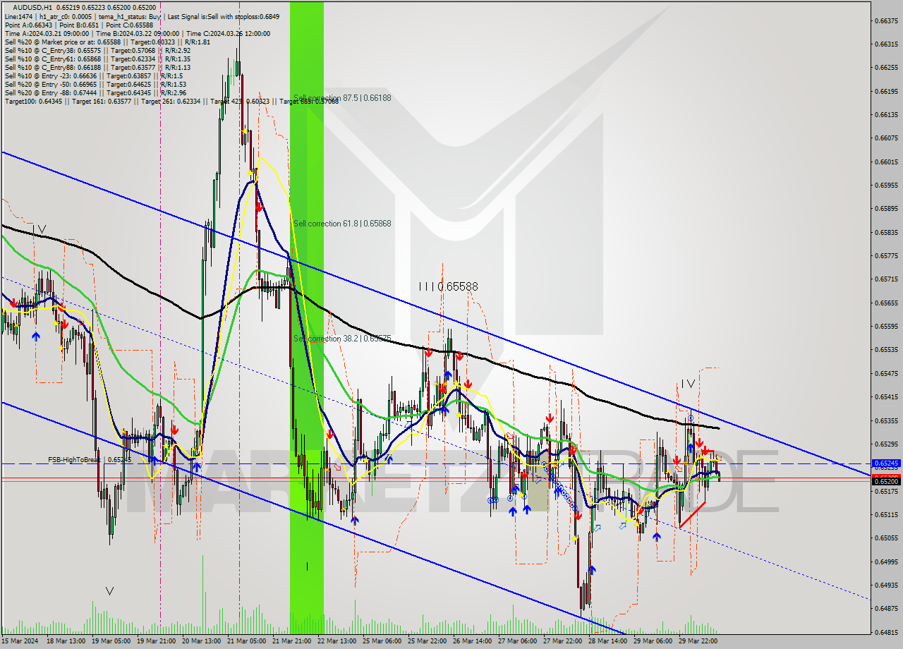 AUDUSD MultiTimeframe analysis at date 2024.04.01 13:05