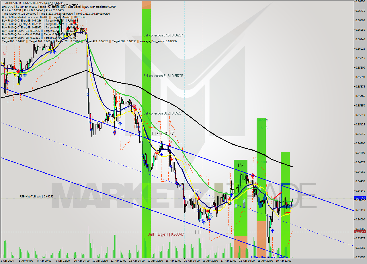 AUDUSD MultiTimeframe analysis at date 2024.04.22 02:18