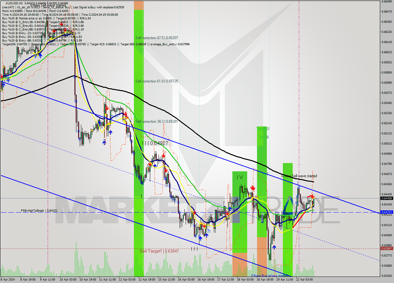 AUDUSD MultiTimeframe analysis at date 2024.04.22 17:40