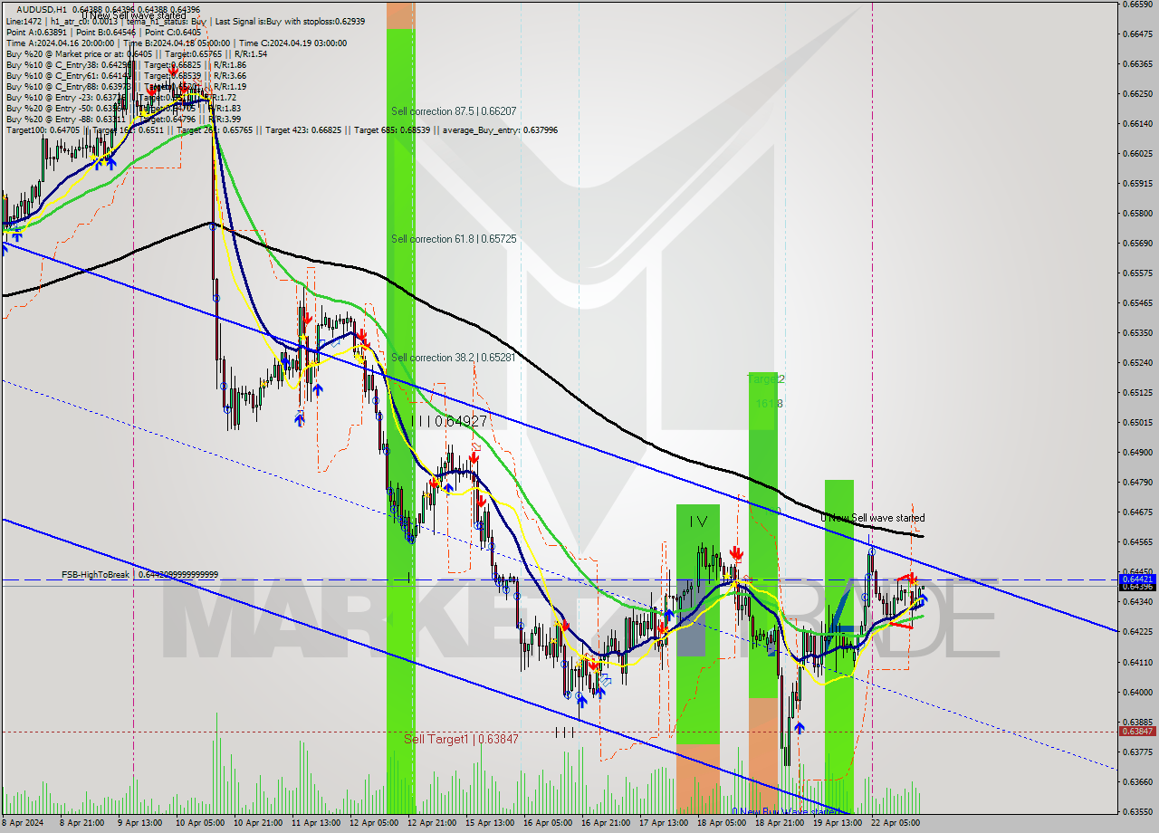 AUDUSD MultiTimeframe analysis at date 2024.04.22 19:00