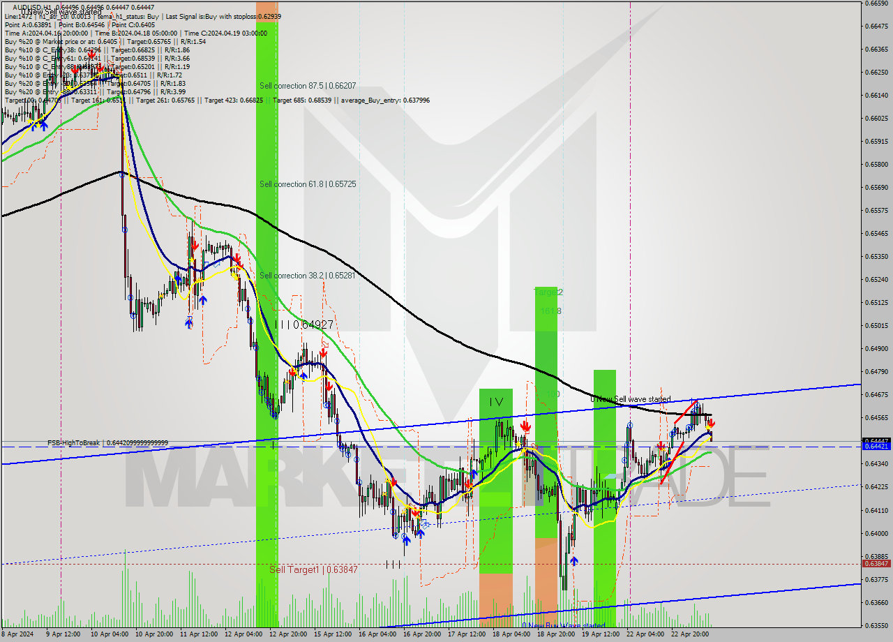 AUDUSD MultiTimeframe analysis at date 2024.04.23 10:06