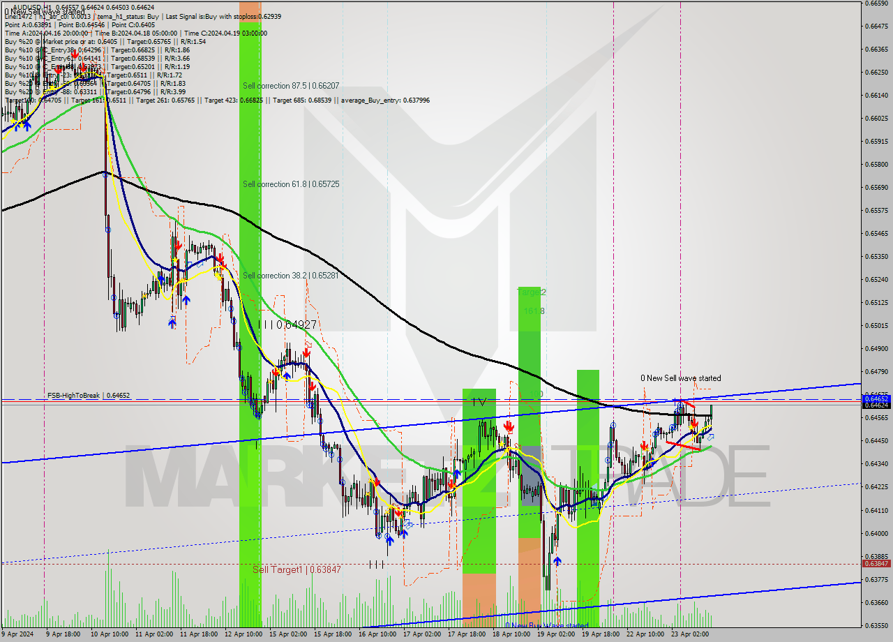 AUDUSD MultiTimeframe analysis at date 2024.04.23 16:45