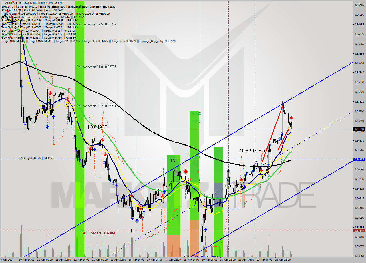 AUDUSD MultiTimeframe analysis at date 2024.04.24 12:51