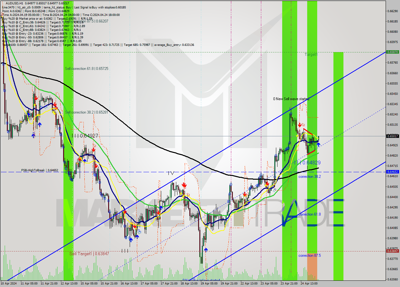 AUDUSD MultiTimeframe analysis at date 2024.04.25 03:19