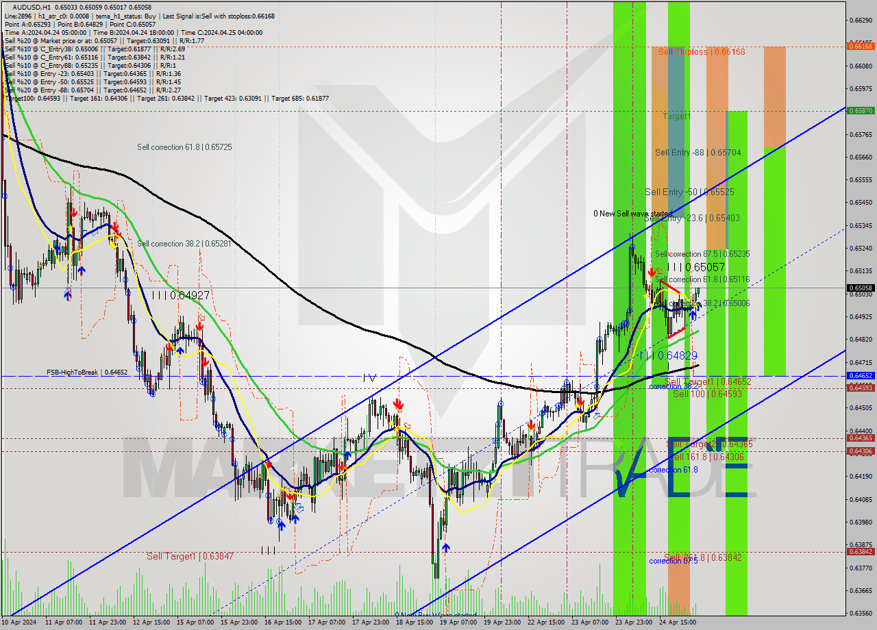 AUDUSD MultiTimeframe analysis at date 2024.04.25 05:03