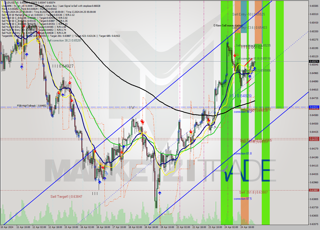 AUDUSD MultiTimeframe analysis at date 2024.04.25 08:11