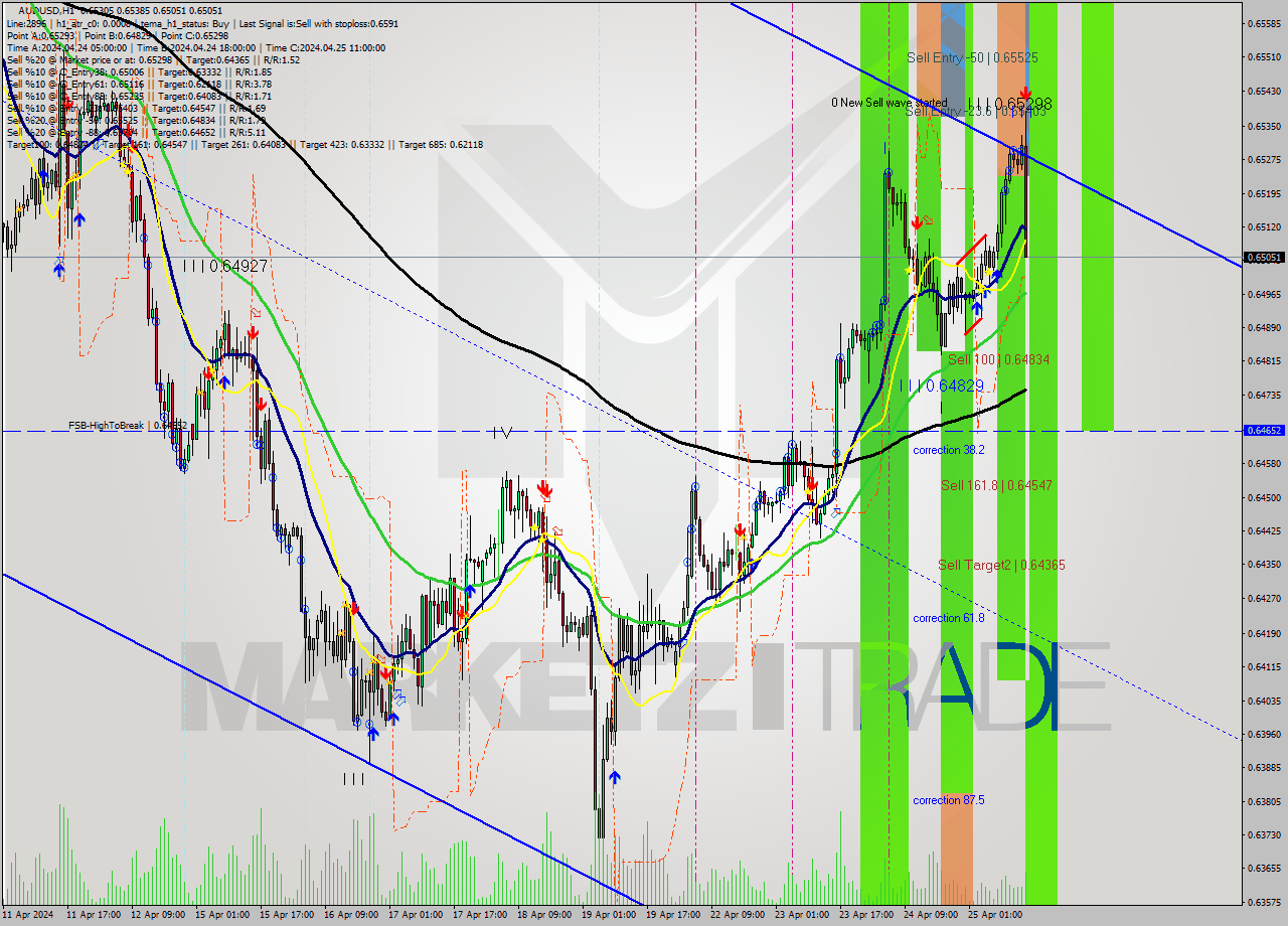 AUDUSD MultiTimeframe analysis at date 2024.04.25 15:37