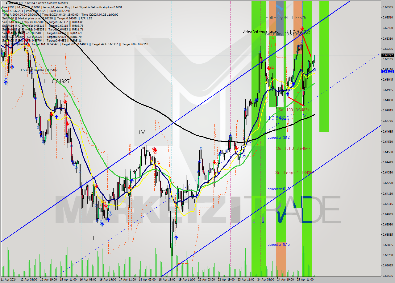AUDUSD MultiTimeframe analysis at date 2024.04.26 01:47