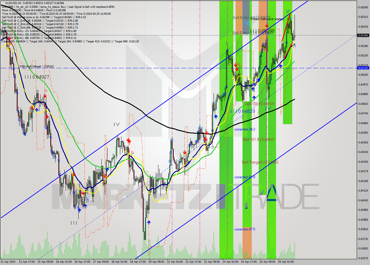 AUDUSD MultiTimeframe analysis at date 2024.04.26 15:49