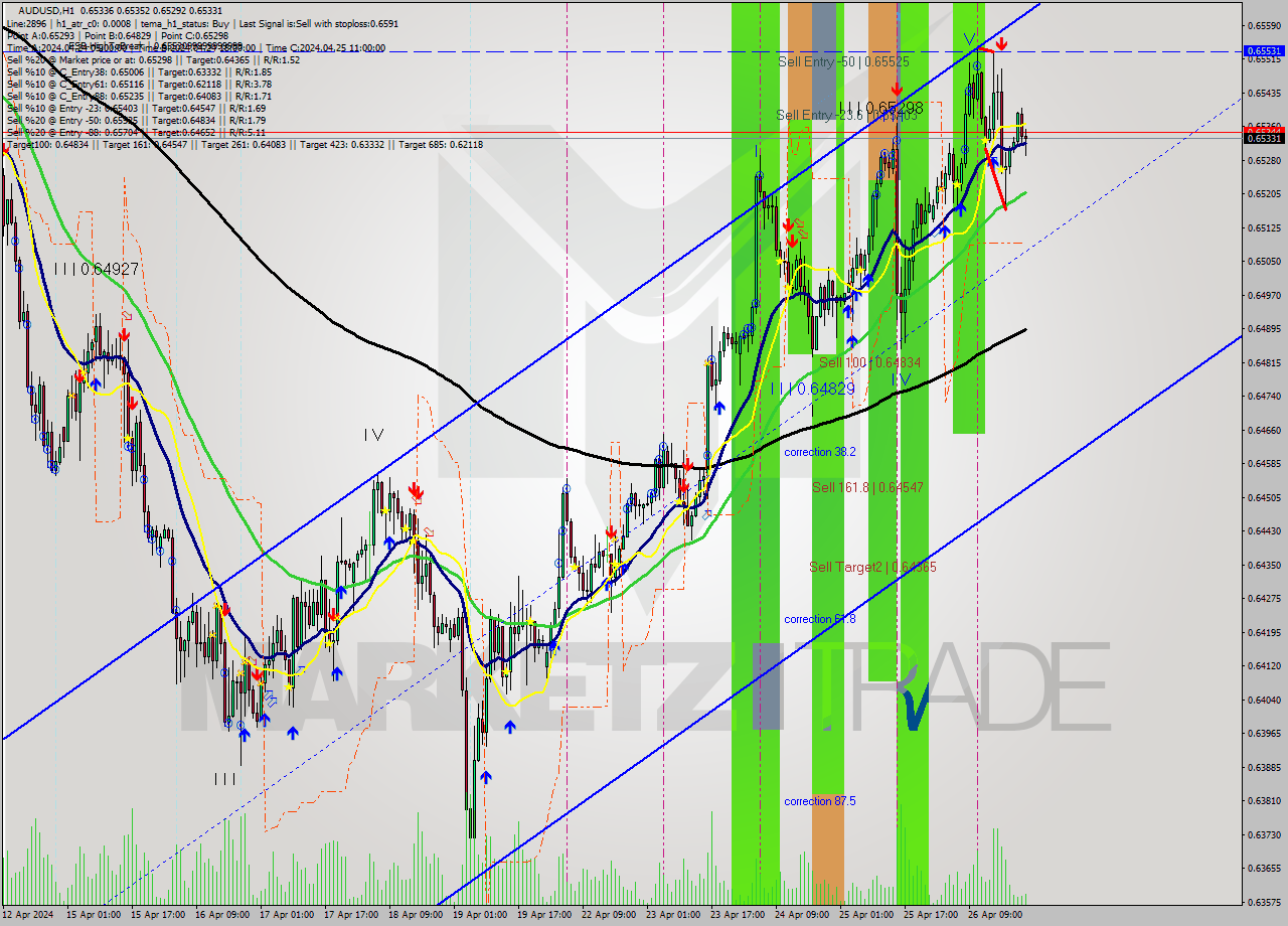 AUDUSD MultiTimeframe analysis at date 2024.04.26 15:59