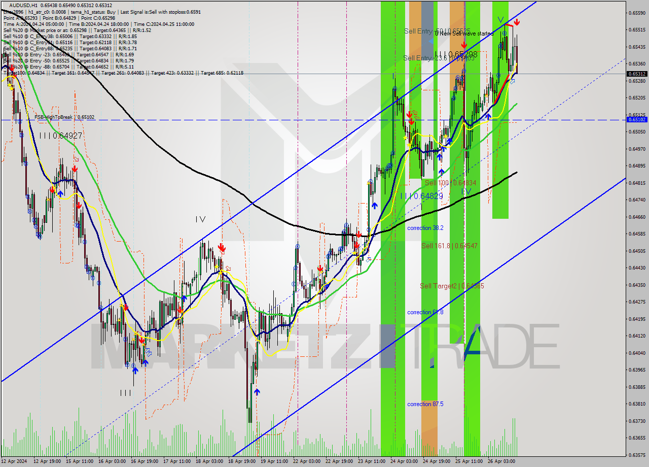 AUDUSD MultiTimeframe analysis at date 2024.04.28 20:23