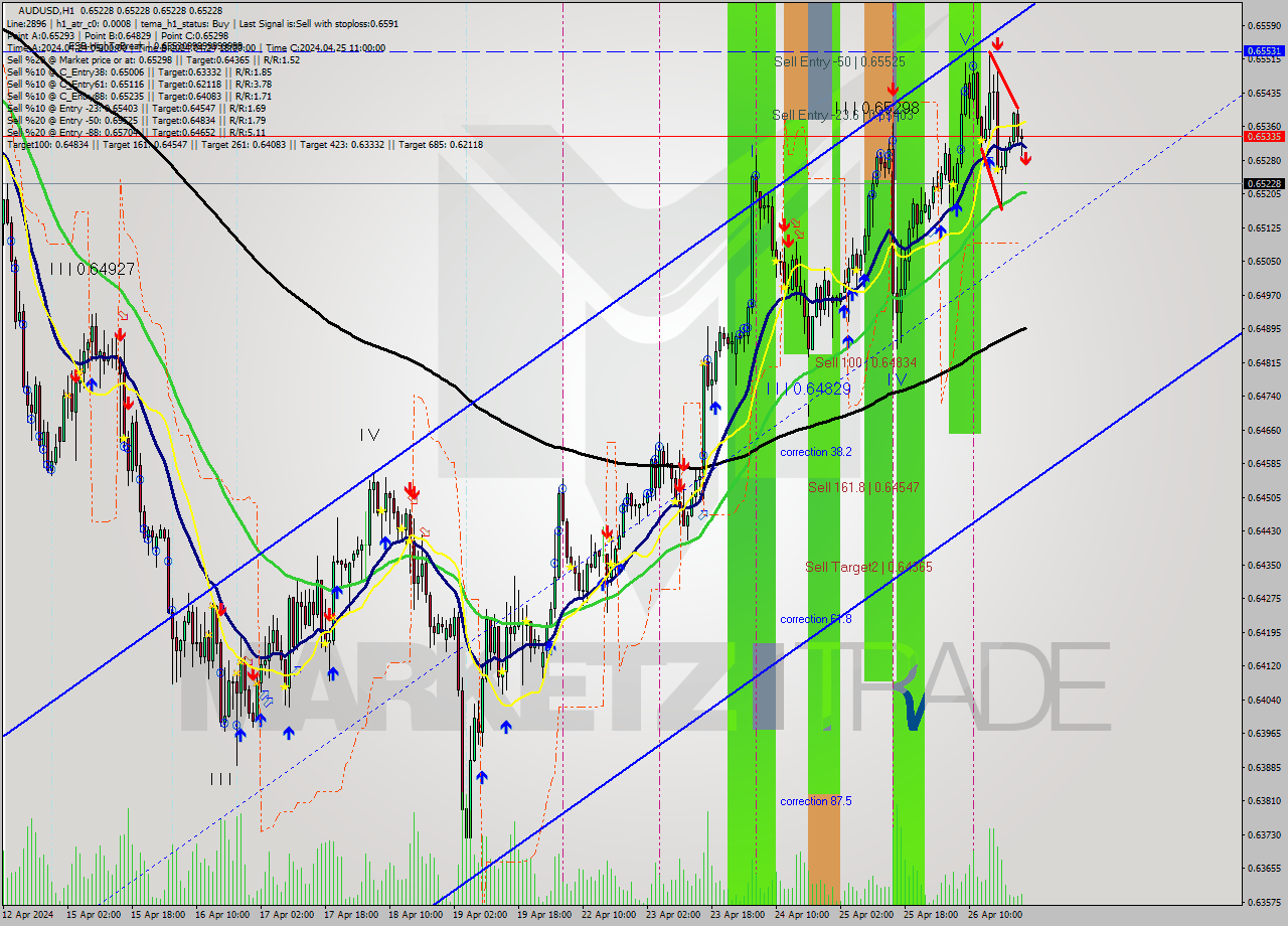 AUDUSD MultiTimeframe analysis at date 2024.04.29 00:00