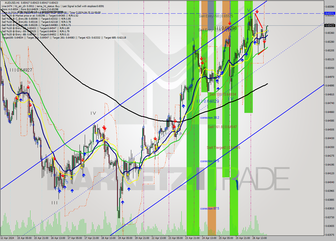AUDUSD MultiTimeframe analysis at date 2024.04.29 03:00