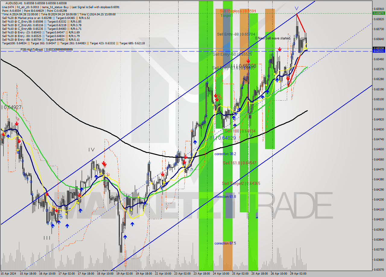AUDUSD MultiTimeframe analysis at date 2024.04.29 16:00