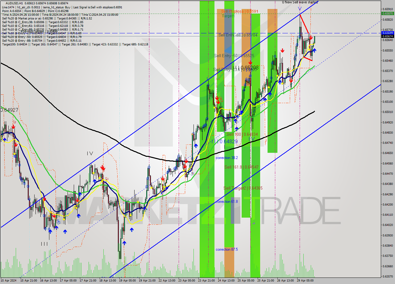 AUDUSD MultiTimeframe analysis at date 2024.04.29 19:13