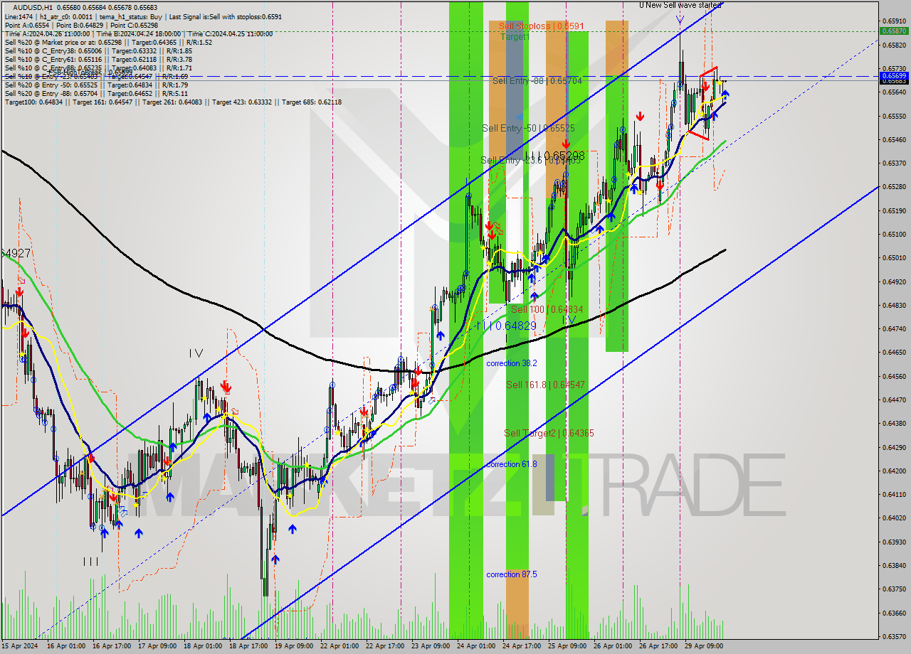 AUDUSD MultiTimeframe analysis at date 2024.04.29 23:00