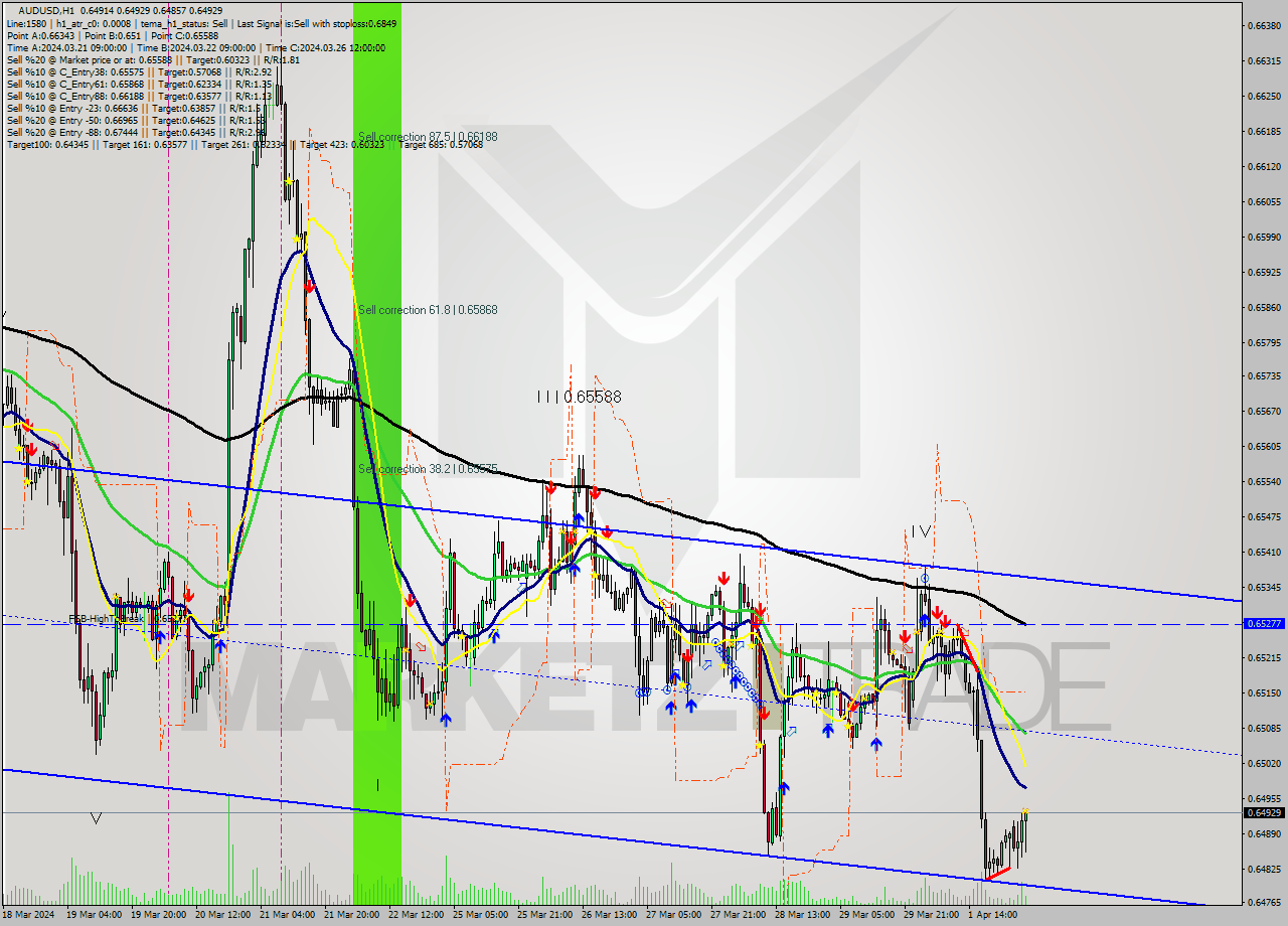 AUDUSD MultiTimeframe analysis at date 2024.04.02 04:24