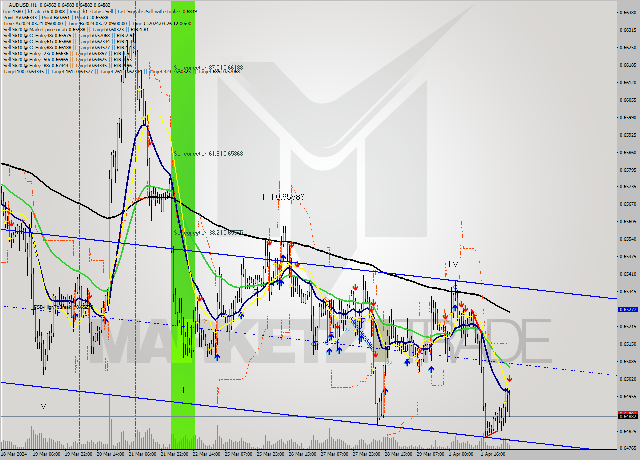 AUDUSD MultiTimeframe analysis at date 2024.04.02 06:53