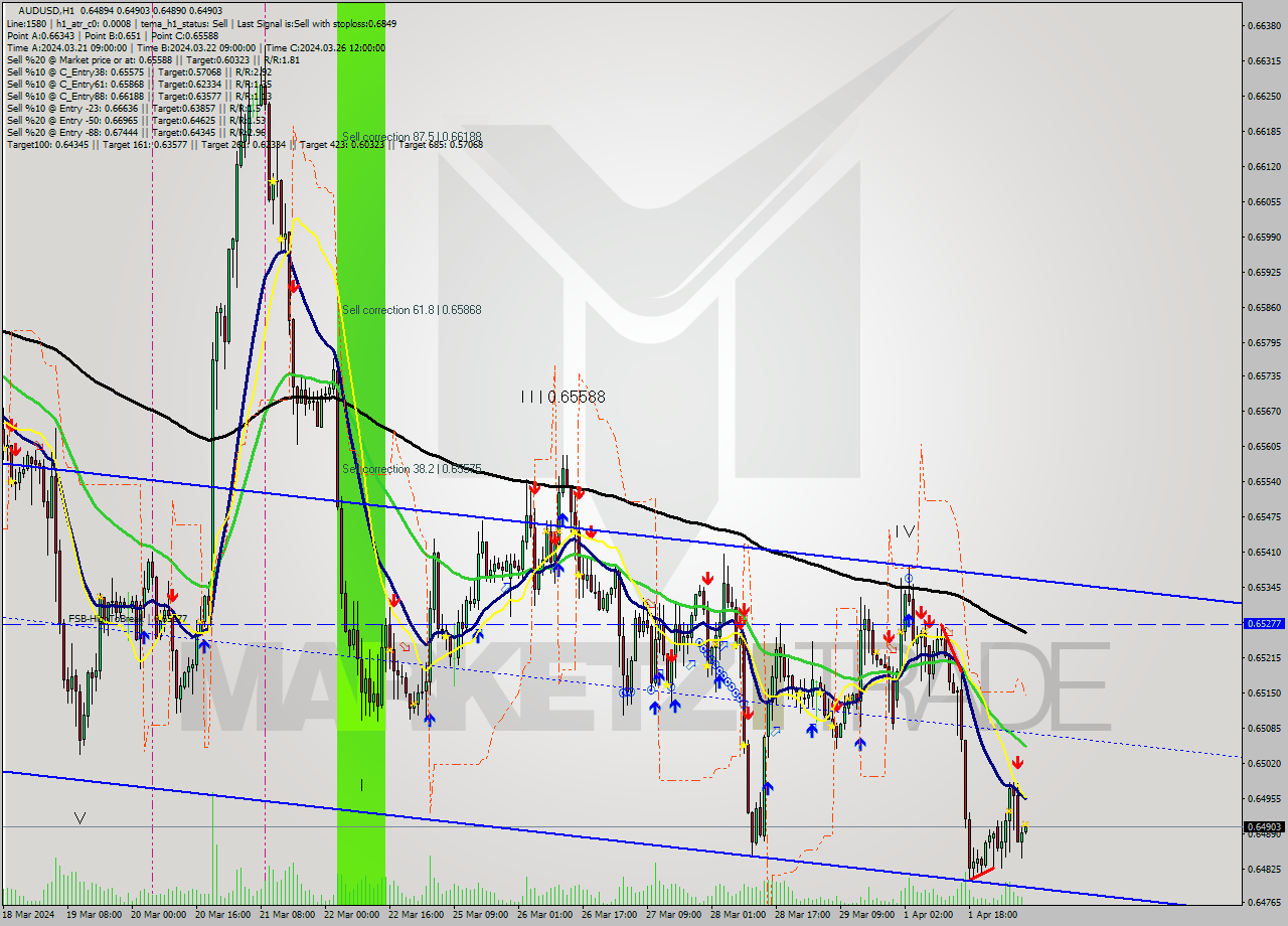 AUDUSD MultiTimeframe analysis at date 2024.04.02 08:00