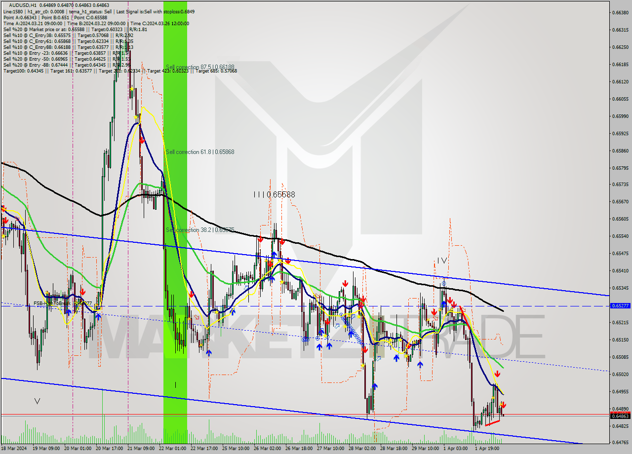 AUDUSD MultiTimeframe analysis at date 2024.04.02 09:00