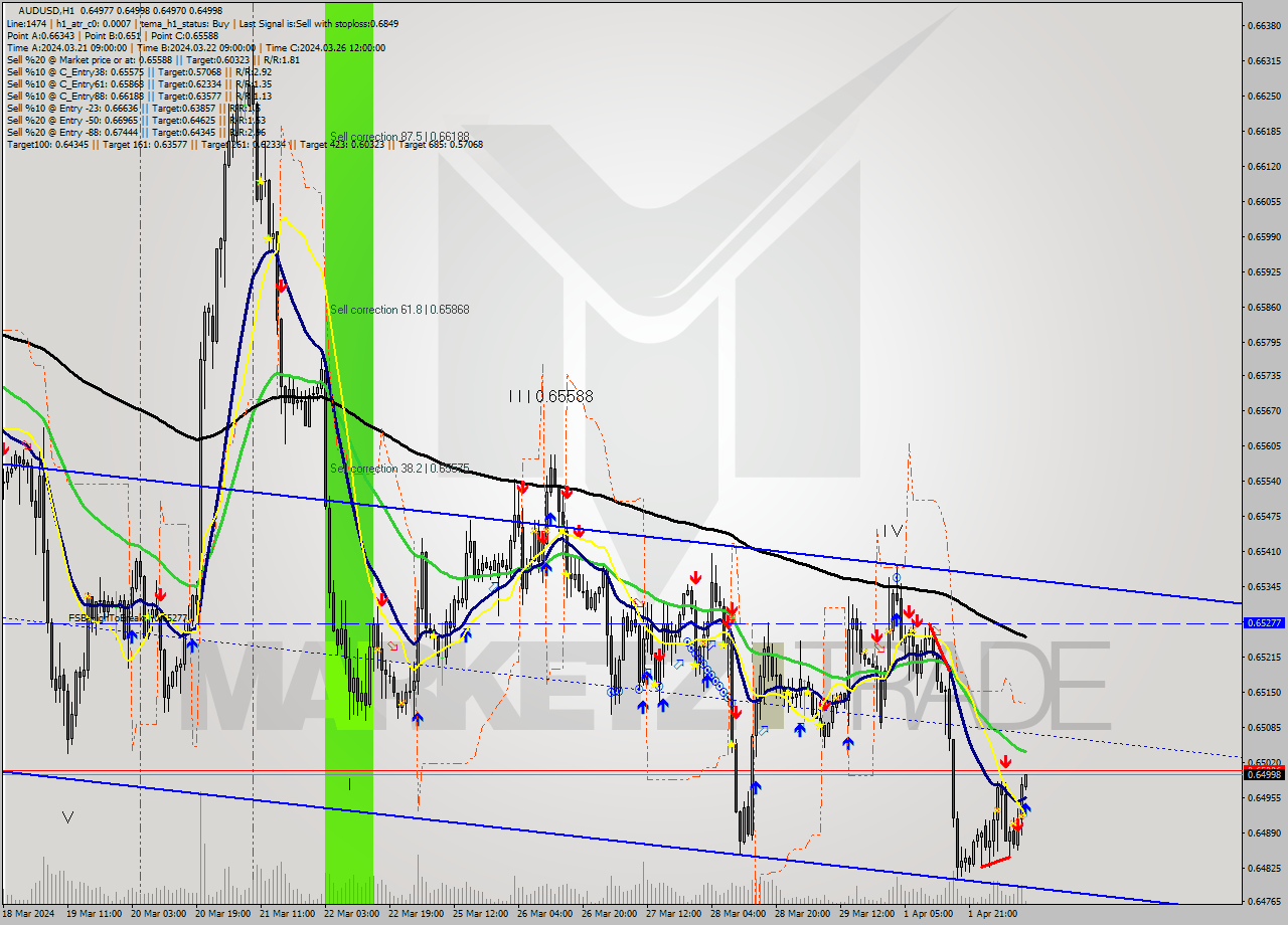 AUDUSD MultiTimeframe analysis at date 2024.04.02 11:06