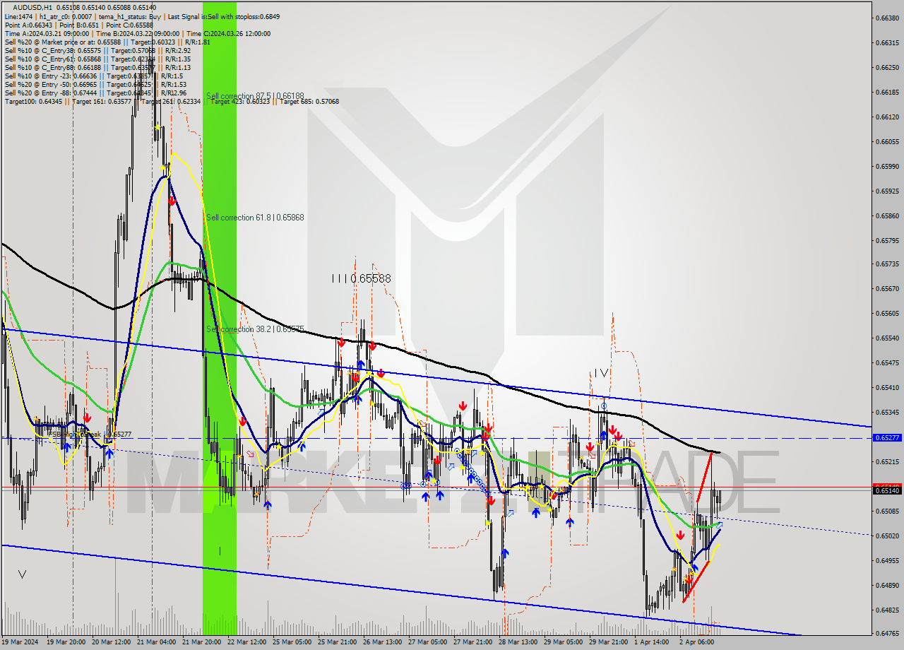 AUDUSD MultiTimeframe analysis at date 2024.04.02 20:57