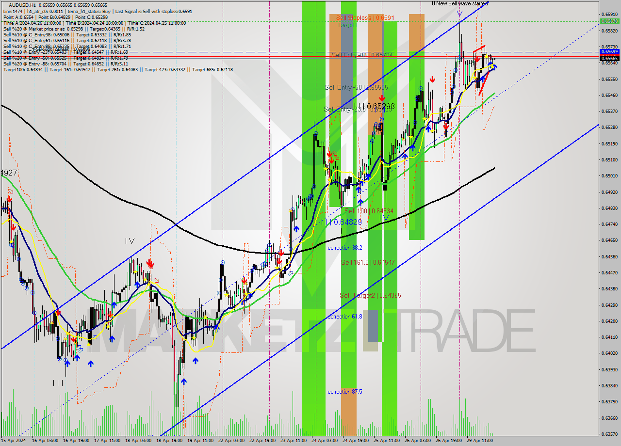 AUDUSD MultiTimeframe analysis at date 2024.04.30 01:00