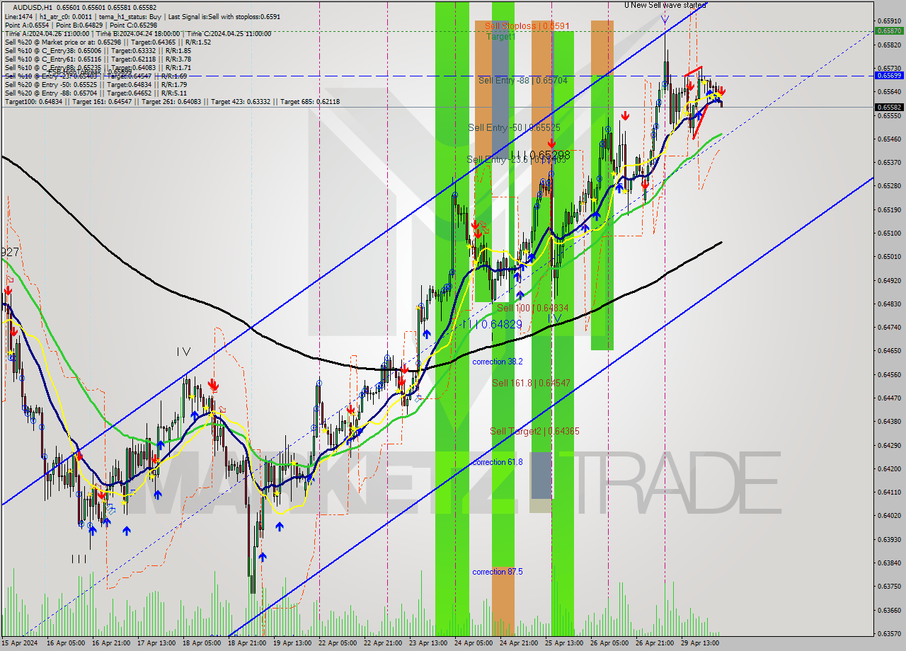 AUDUSD MultiTimeframe analysis at date 2024.04.30 03:01