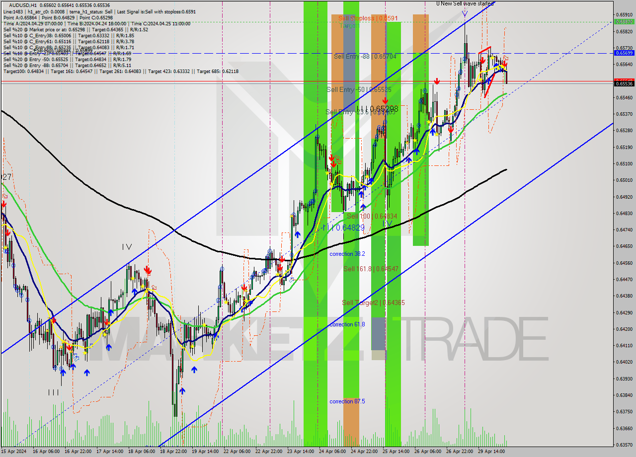 AUDUSD MultiTimeframe analysis at date 2024.04.30 04:30