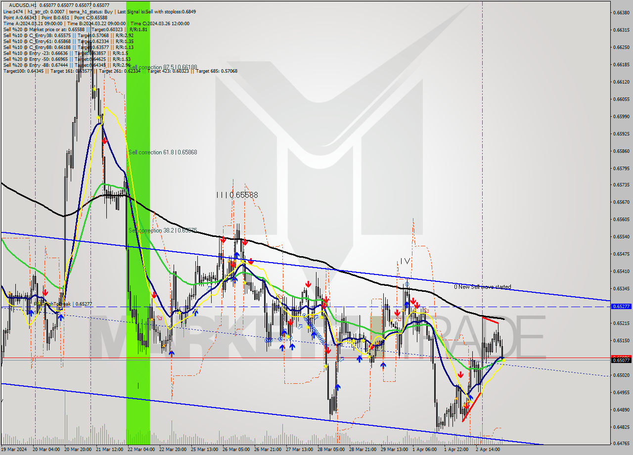 AUDUSD MultiTimeframe analysis at date 2024.04.03 04:00