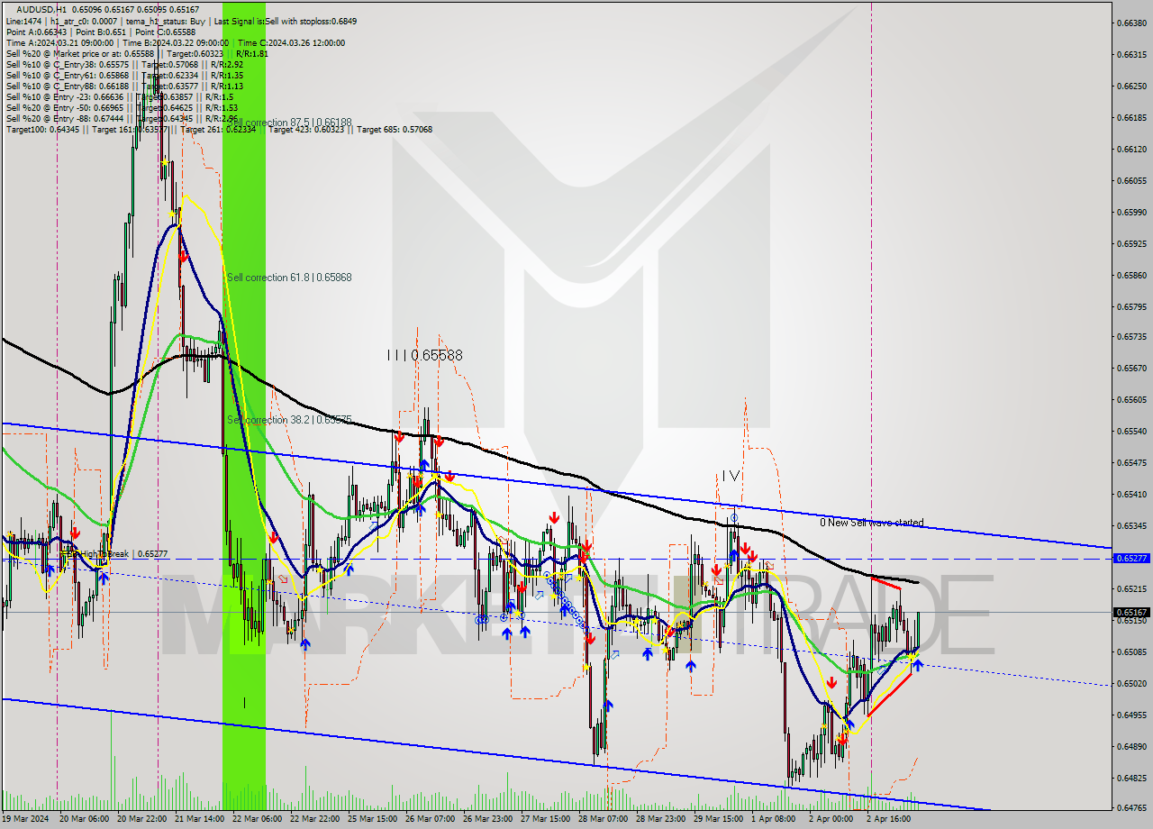 AUDUSD MultiTimeframe analysis at date 2024.04.03 06:43