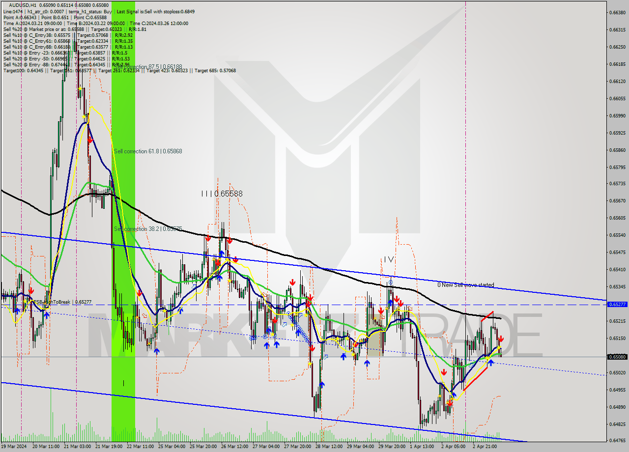 AUDUSD MultiTimeframe analysis at date 2024.04.03 11:13