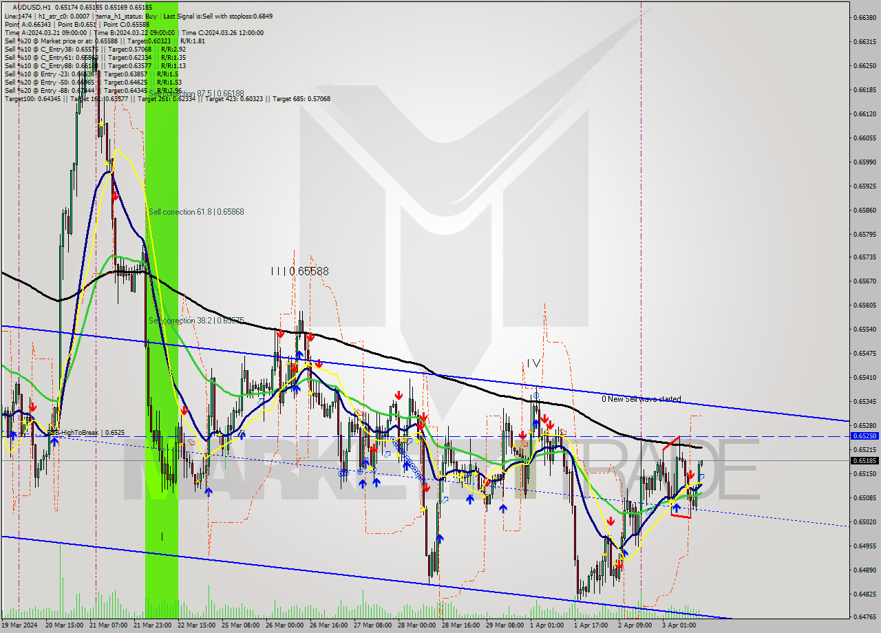 AUDUSD MultiTimeframe analysis at date 2024.04.03 15:04