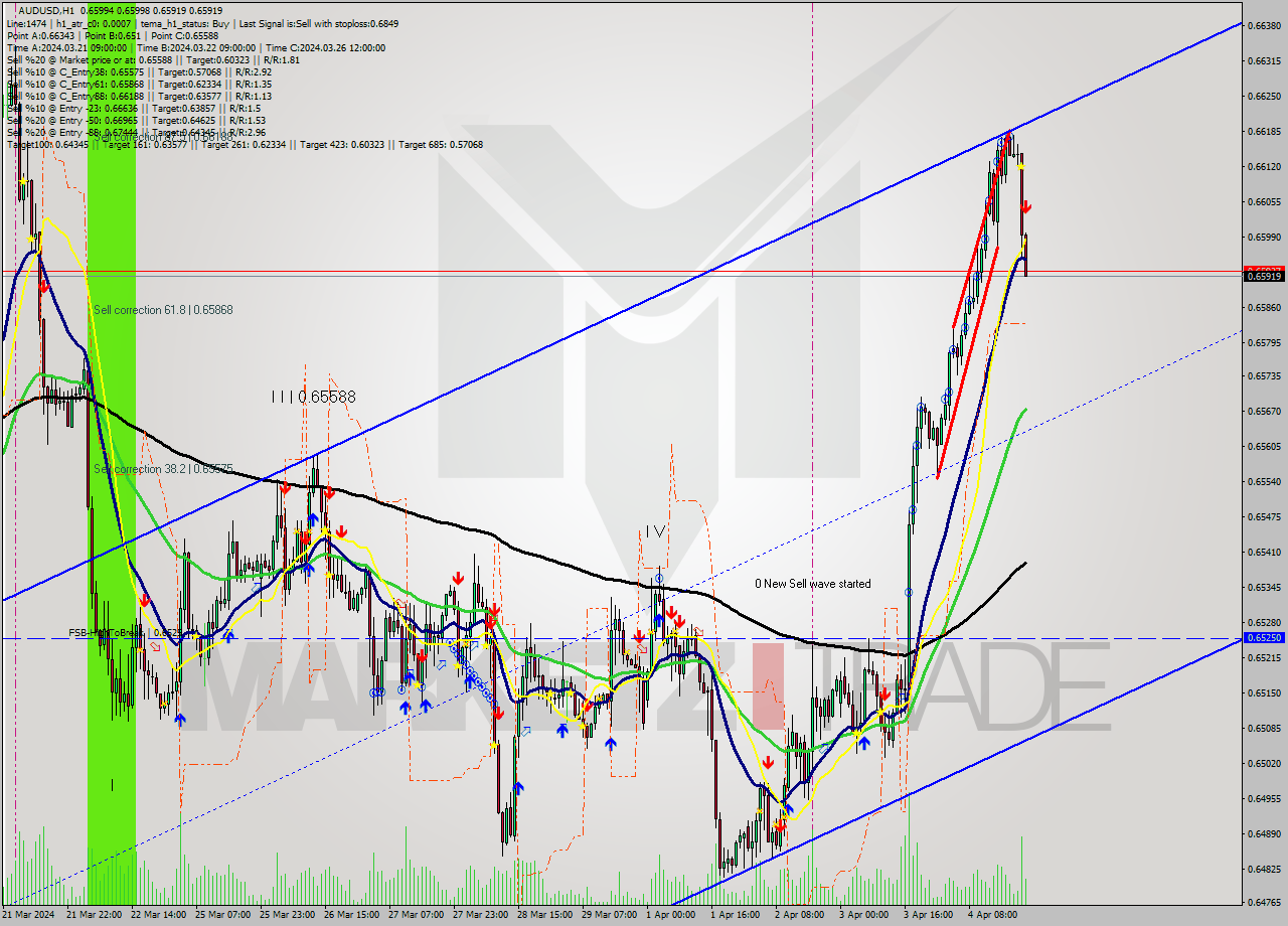 AUDUSD MultiTimeframe analysis at date 2024.04.04 22:15