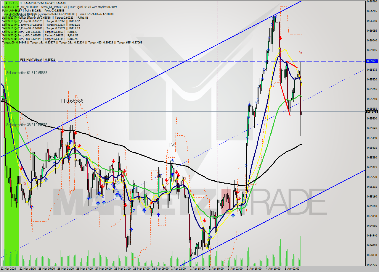AUDUSD MultiTimeframe analysis at date 2024.04.05 16:57