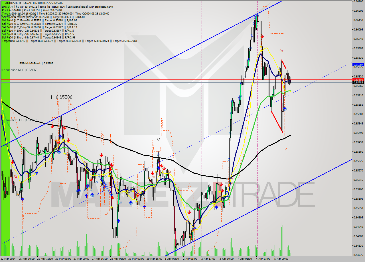 AUDUSD MultiTimeframe analysis at date 2024.04.05 18:38