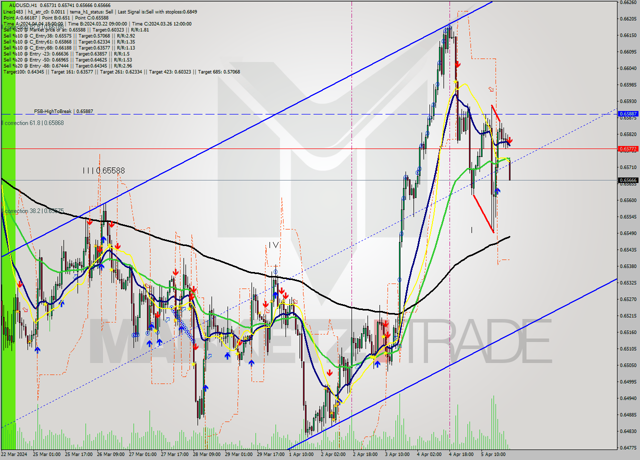 AUDUSD MultiTimeframe analysis at date 2024.04.08 00:31