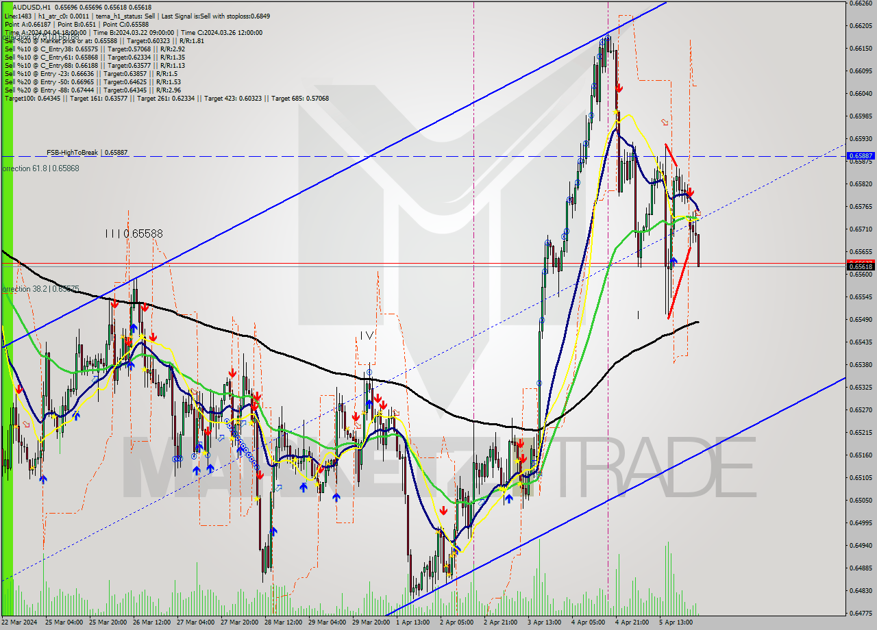 AUDUSD MultiTimeframe analysis at date 2024.04.08 03:03