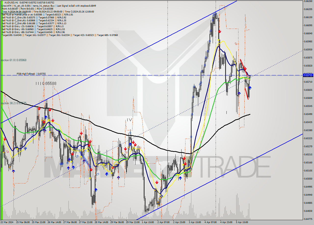 AUDUSD MultiTimeframe analysis at date 2024.04.08 05:10